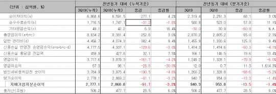 KB금융그룹 2019년 3분기 경영실적. KB금융지주 제공